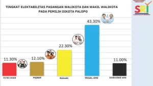 Jelang Masa Tenang, Lembaga Survei SRI Unggulkan Trisal-Akhmad 43,3 Persen