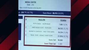 Beredar Tangkapan Layar dan Penggalan Video Quick Count Unggulkan Trisal Akhmad